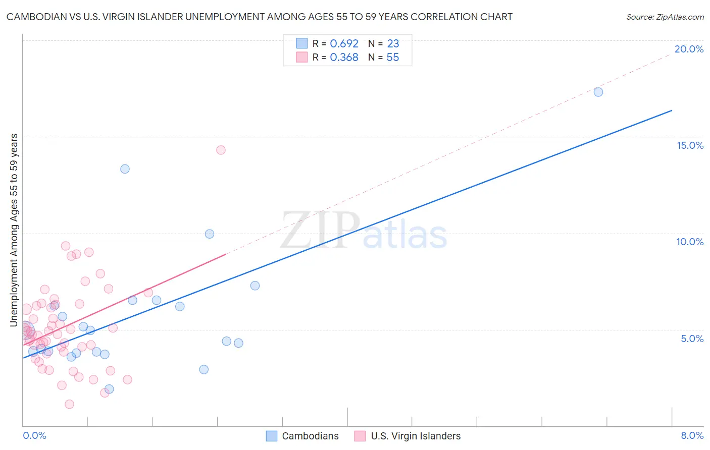 Cambodian vs U.S. Virgin Islander Unemployment Among Ages 55 to 59 years