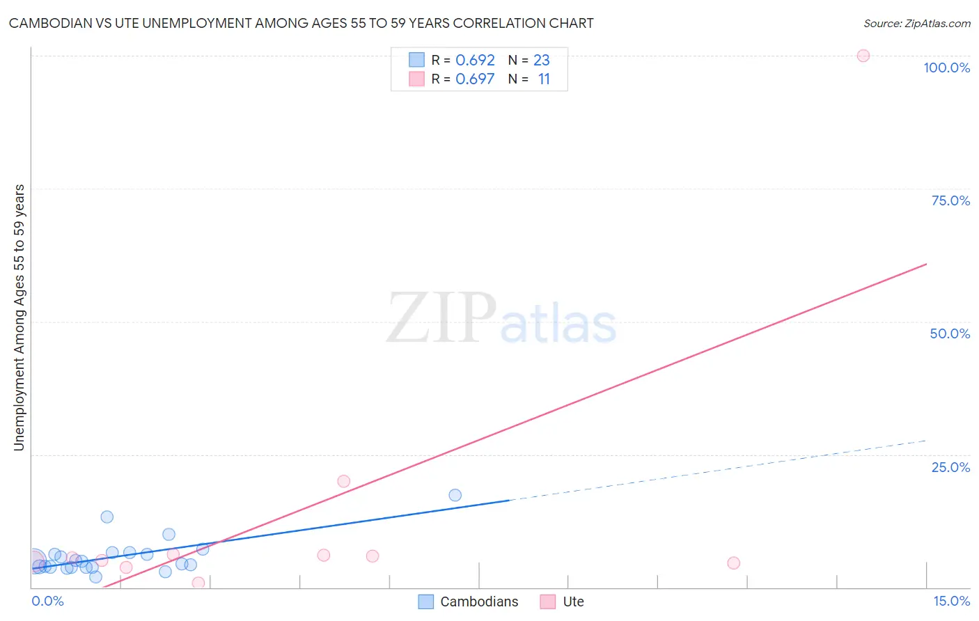 Cambodian vs Ute Unemployment Among Ages 55 to 59 years