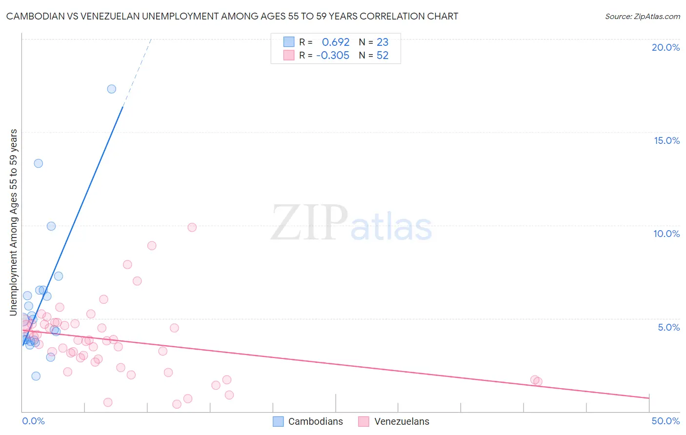Cambodian vs Venezuelan Unemployment Among Ages 55 to 59 years