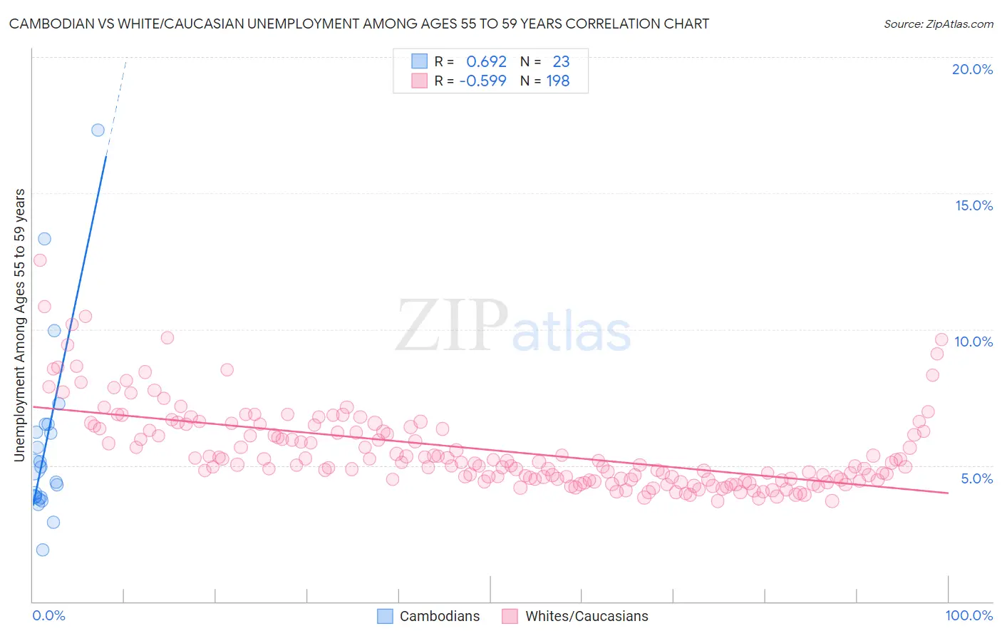 Cambodian vs White/Caucasian Unemployment Among Ages 55 to 59 years