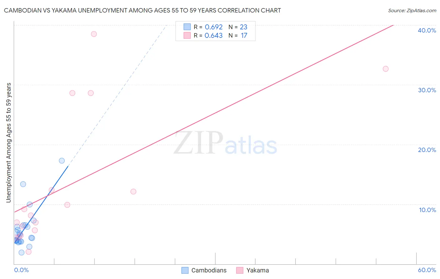 Cambodian vs Yakama Unemployment Among Ages 55 to 59 years
