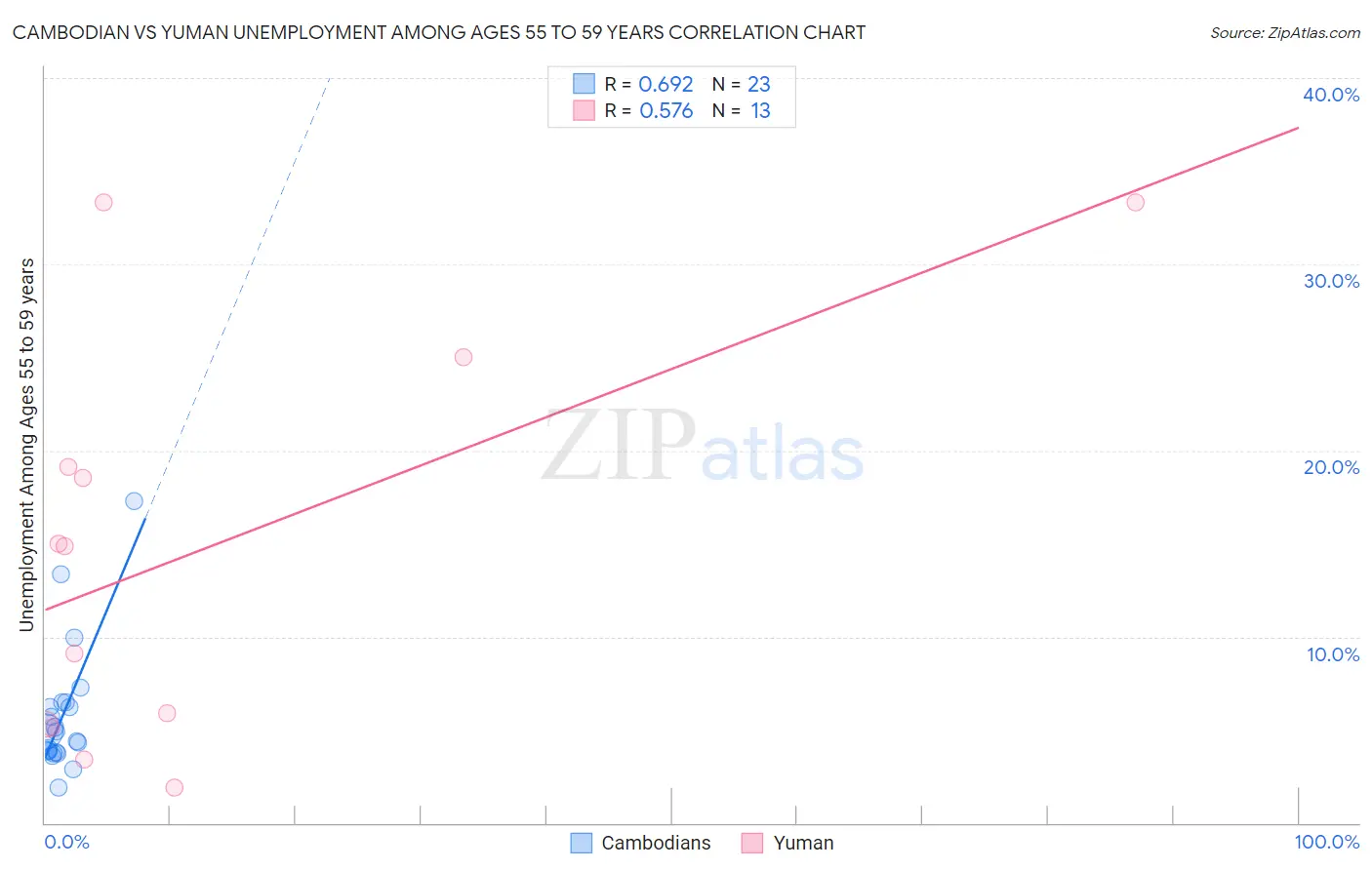 Cambodian vs Yuman Unemployment Among Ages 55 to 59 years