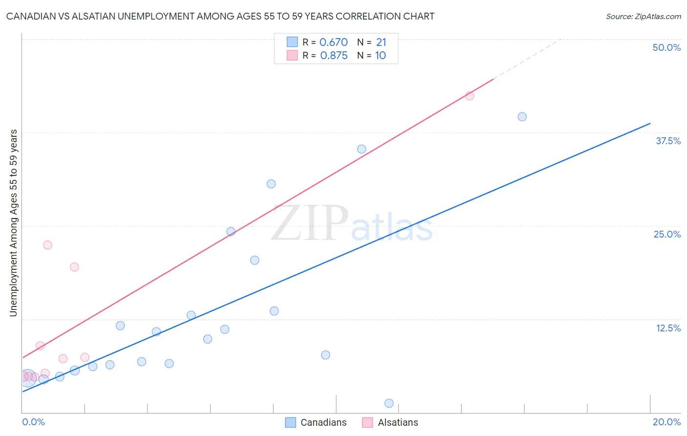 Canadian vs Alsatian Unemployment Among Ages 55 to 59 years
