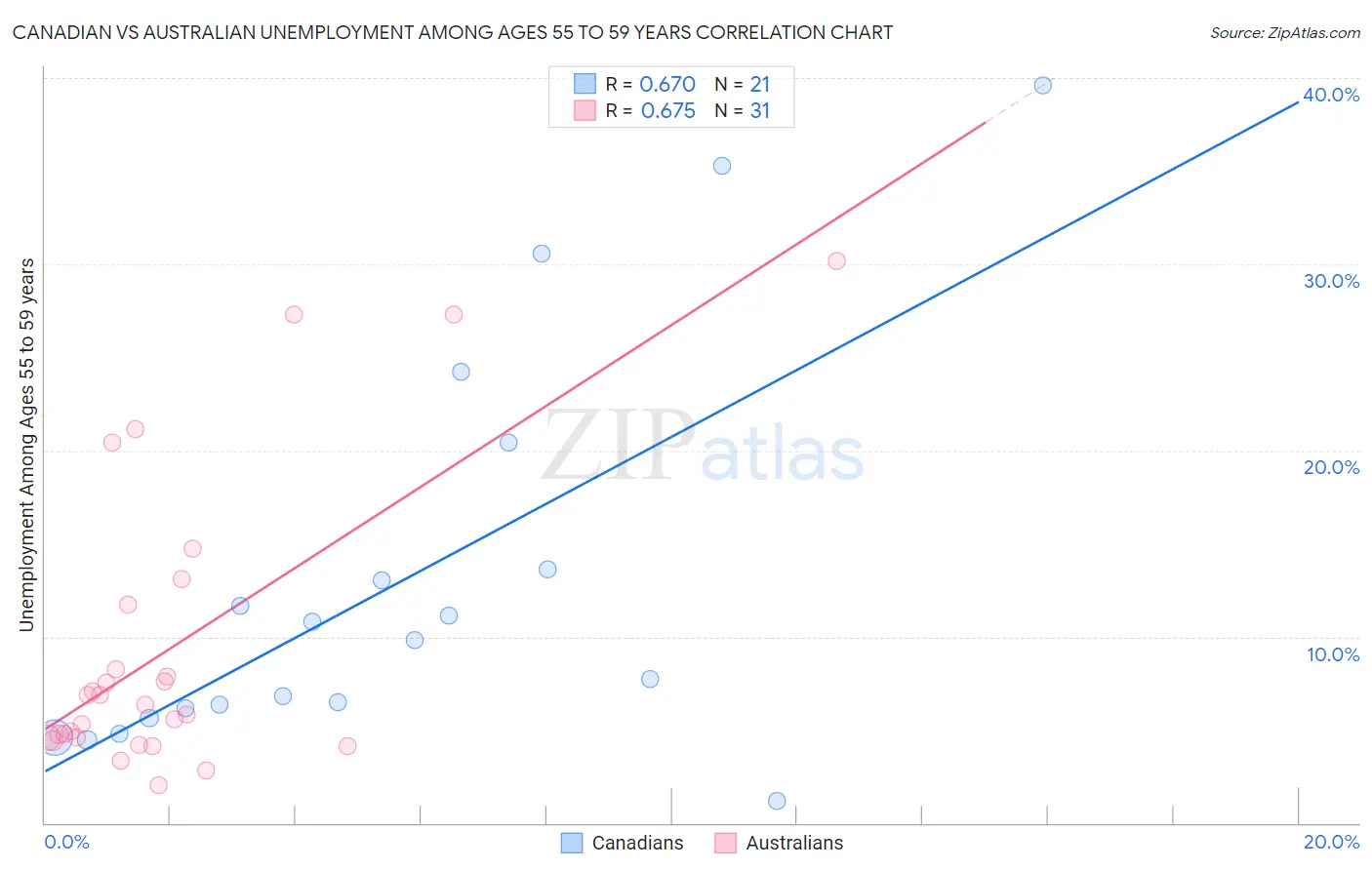 Canadian vs Australian Unemployment Among Ages 55 to 59 years