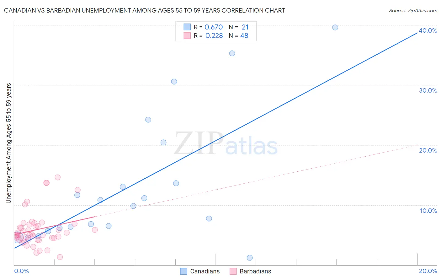 Canadian vs Barbadian Unemployment Among Ages 55 to 59 years