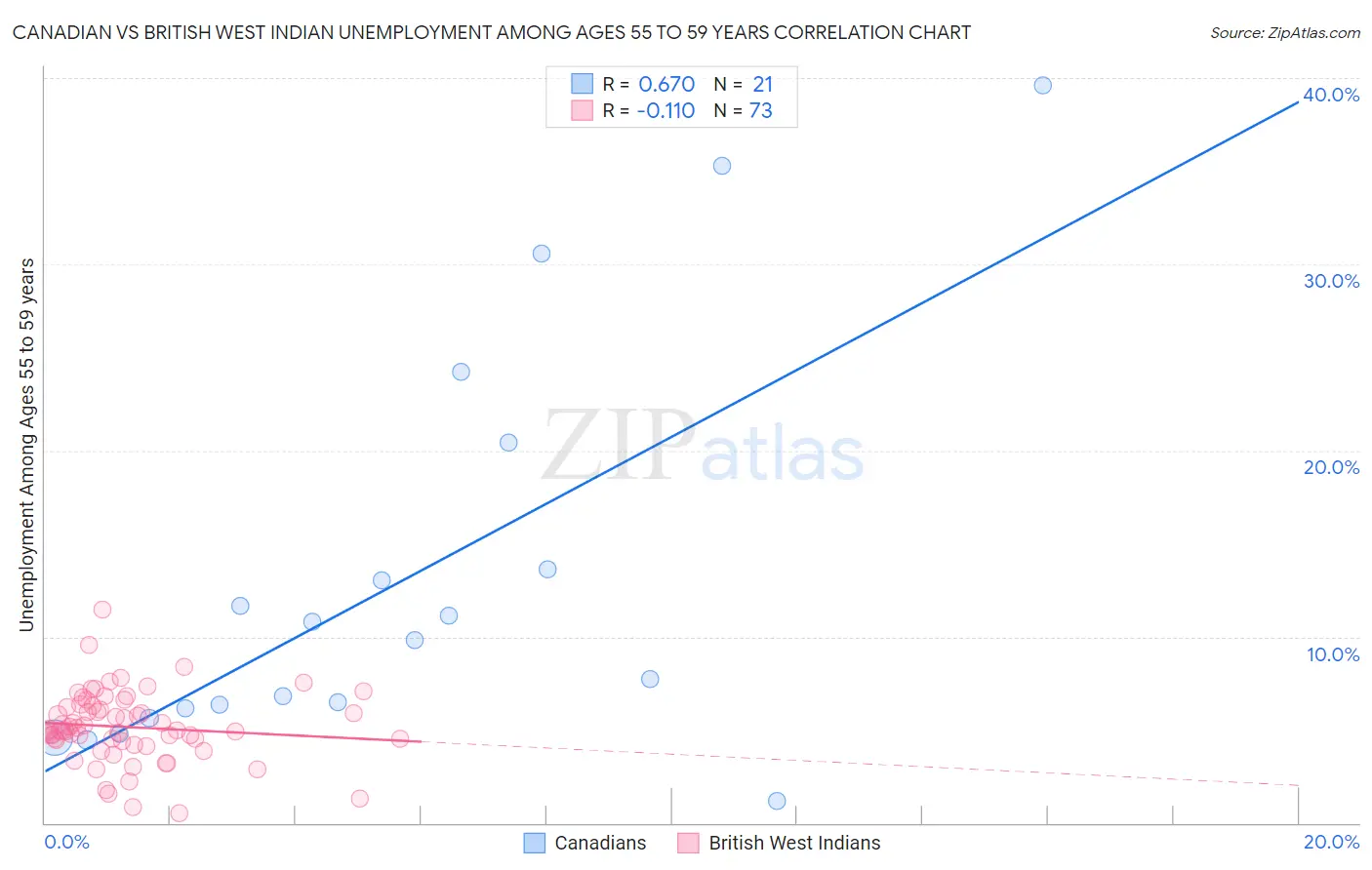 Canadian vs British West Indian Unemployment Among Ages 55 to 59 years