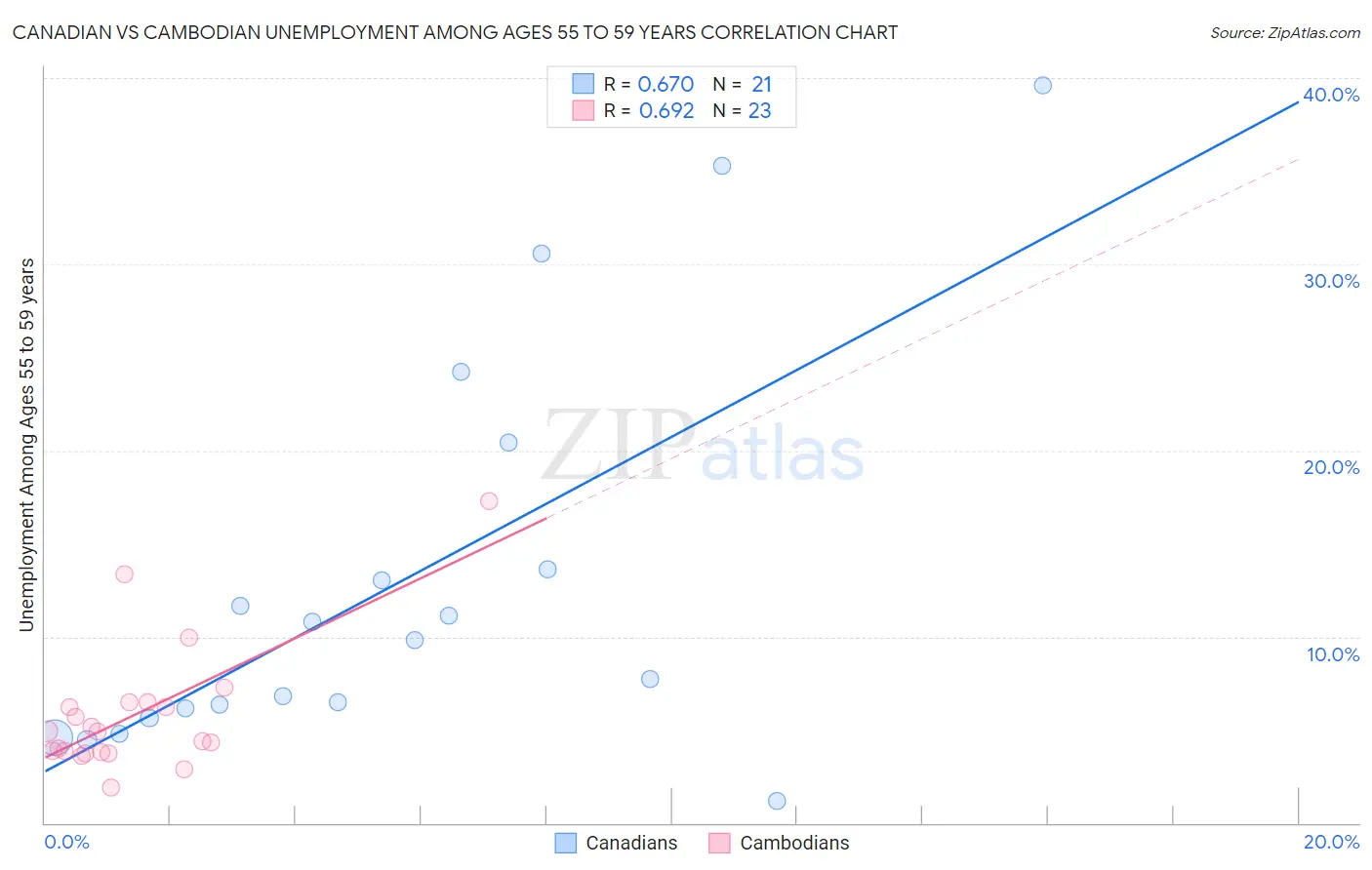 Canadian vs Cambodian Unemployment Among Ages 55 to 59 years