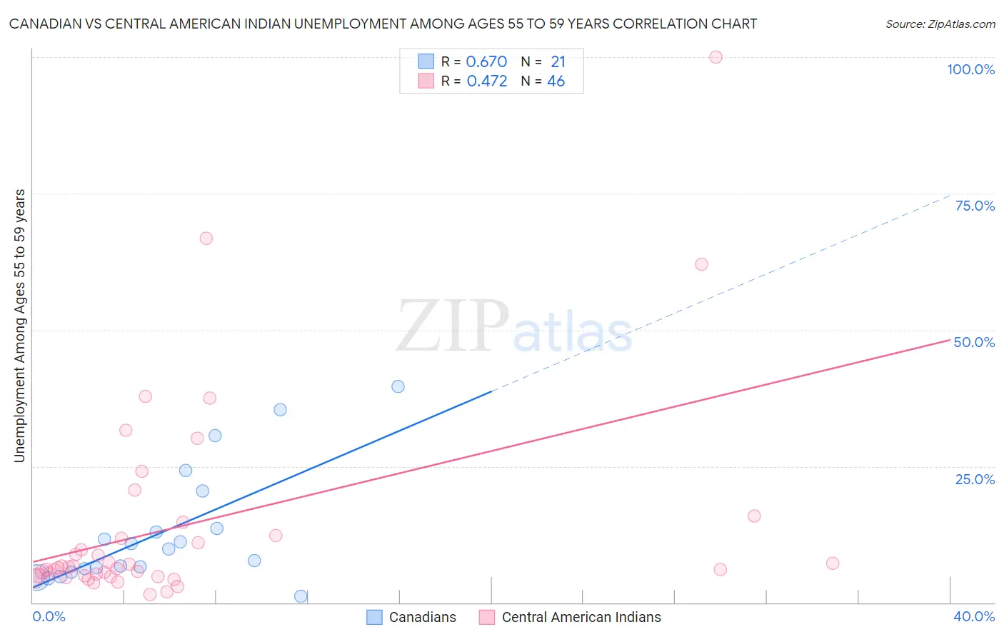 Canadian vs Central American Indian Unemployment Among Ages 55 to 59 years