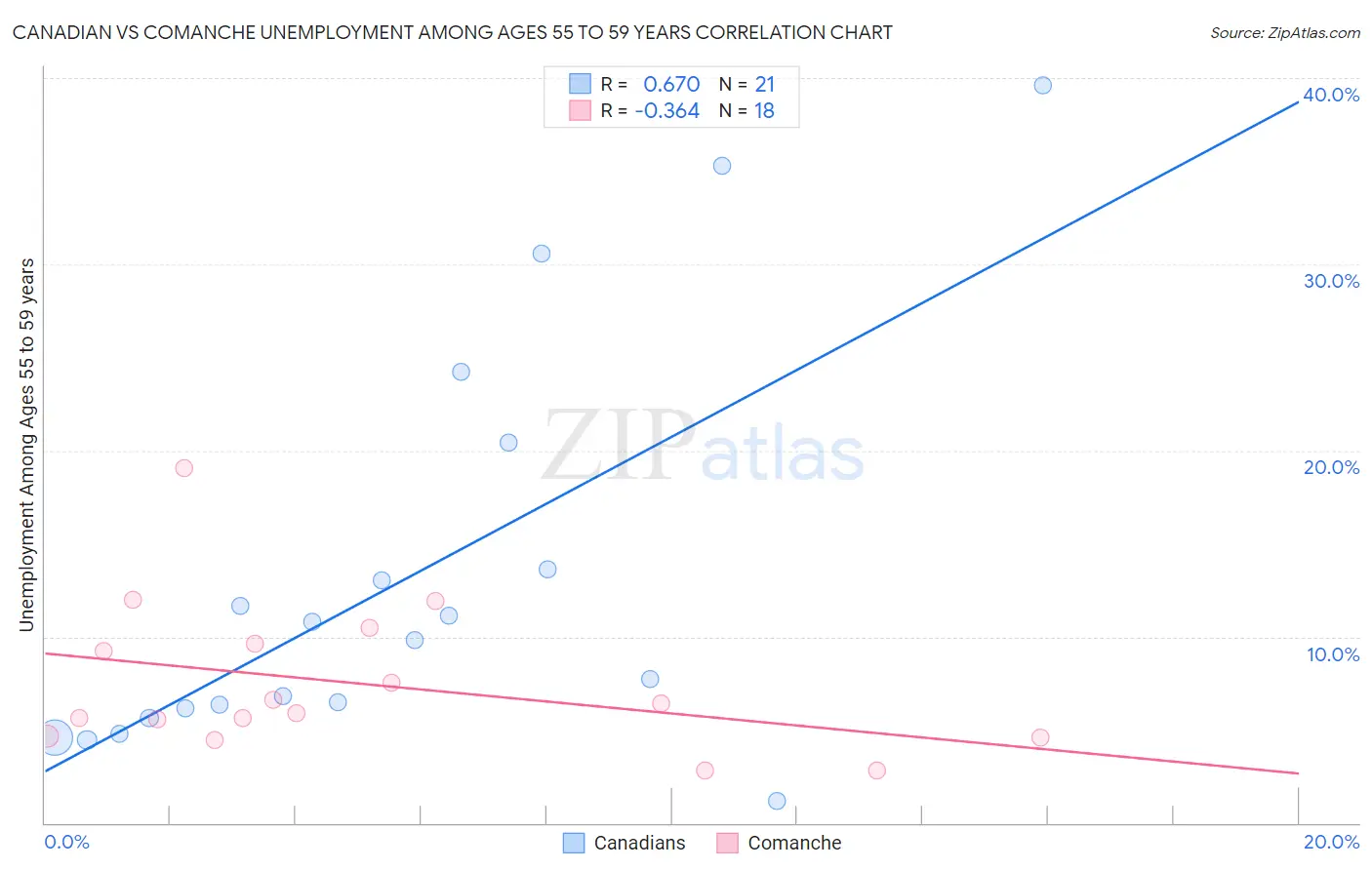 Canadian vs Comanche Unemployment Among Ages 55 to 59 years