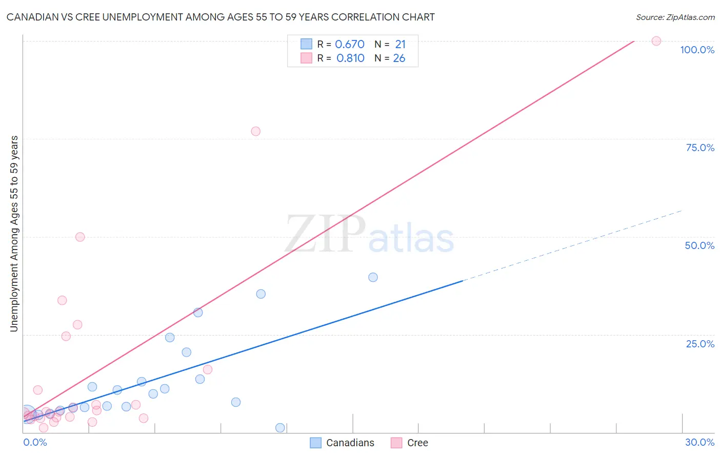 Canadian vs Cree Unemployment Among Ages 55 to 59 years