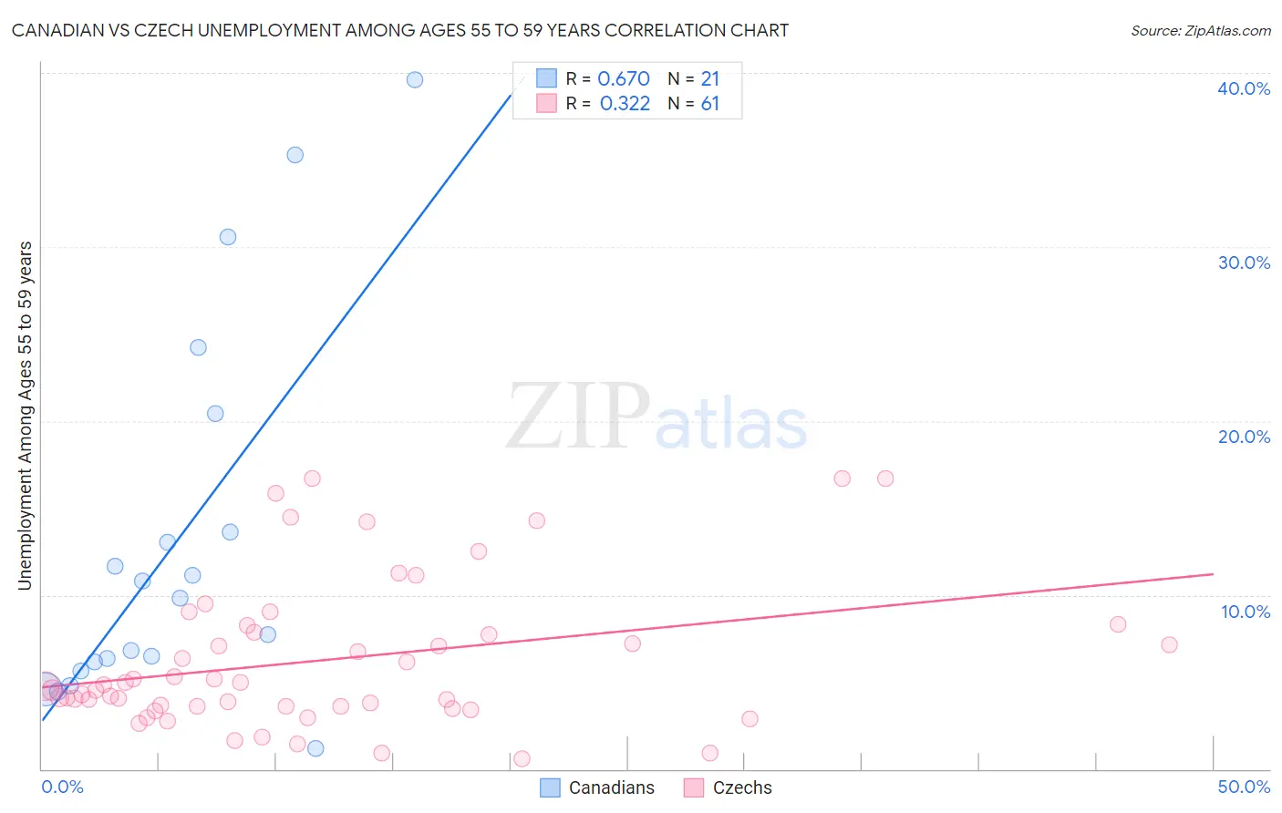 Canadian vs Czech Unemployment Among Ages 55 to 59 years