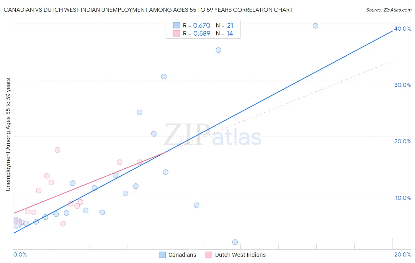 Canadian vs Dutch West Indian Unemployment Among Ages 55 to 59 years