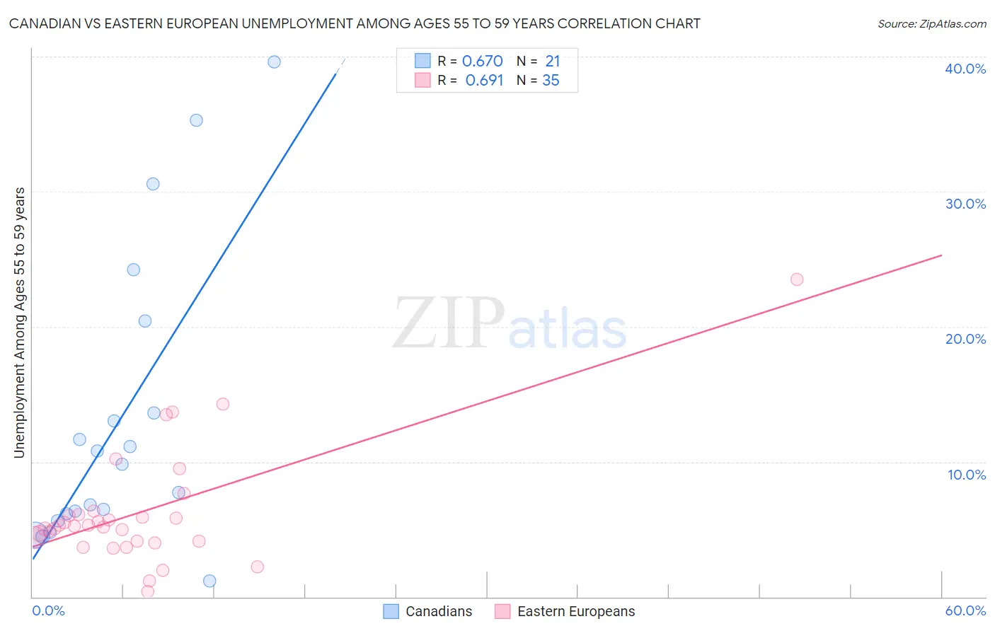 Canadian vs Eastern European Unemployment Among Ages 55 to 59 years