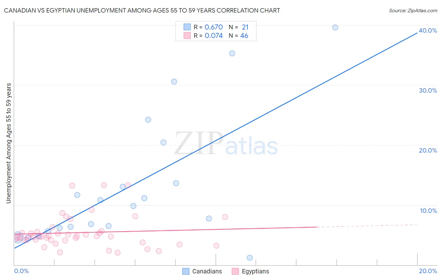 Canadian vs Egyptian Unemployment Among Ages 55 to 59 years