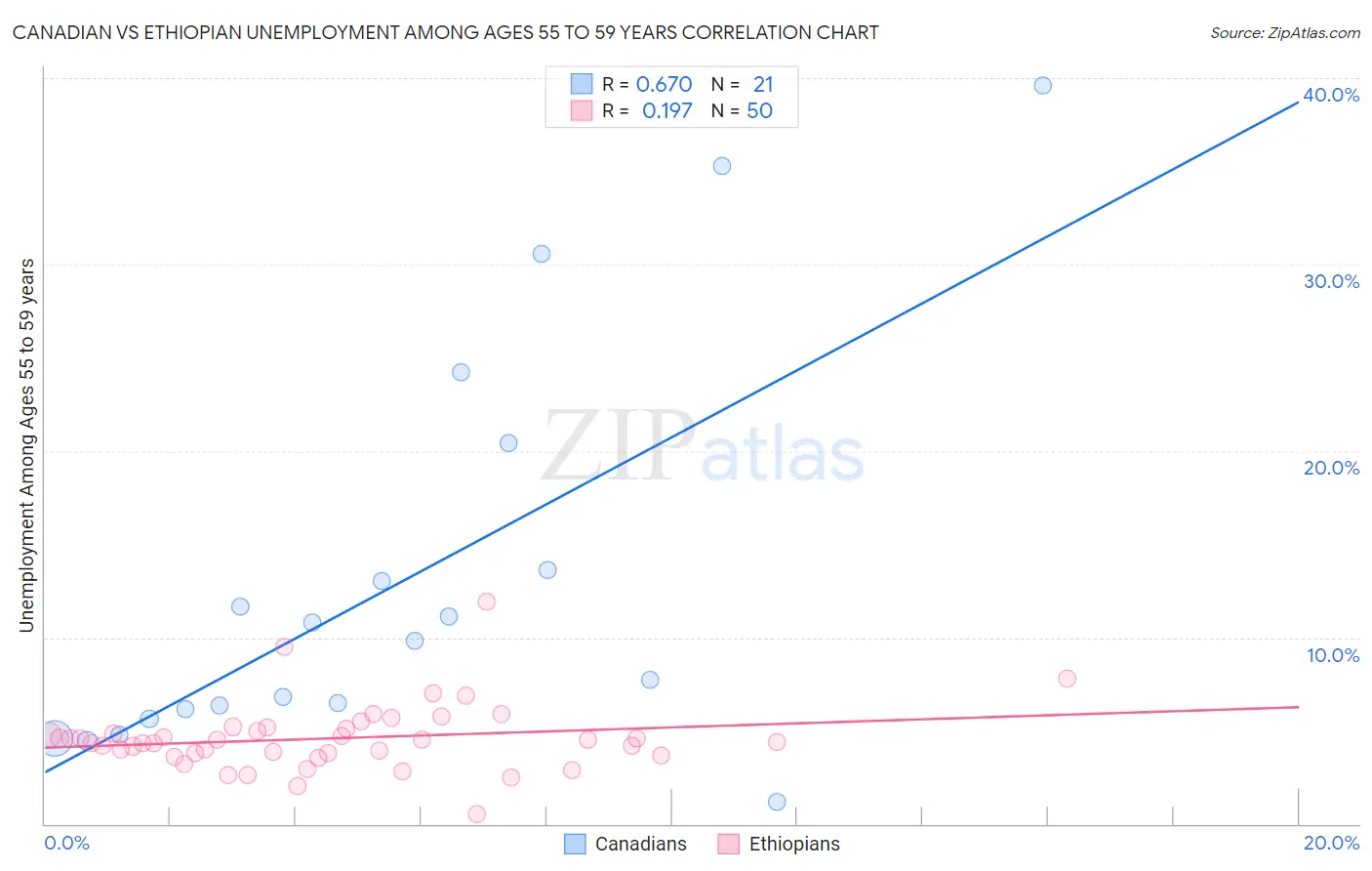 Canadian vs Ethiopian Unemployment Among Ages 55 to 59 years