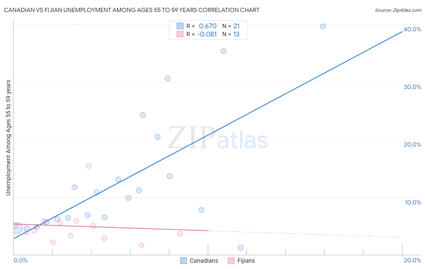 Canadian vs Fijian Unemployment Among Ages 55 to 59 years