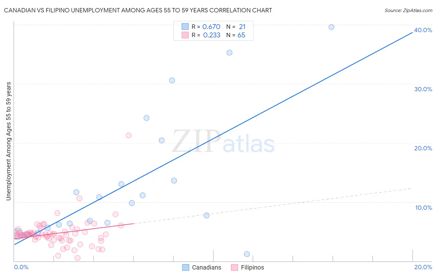 Canadian vs Filipino Unemployment Among Ages 55 to 59 years