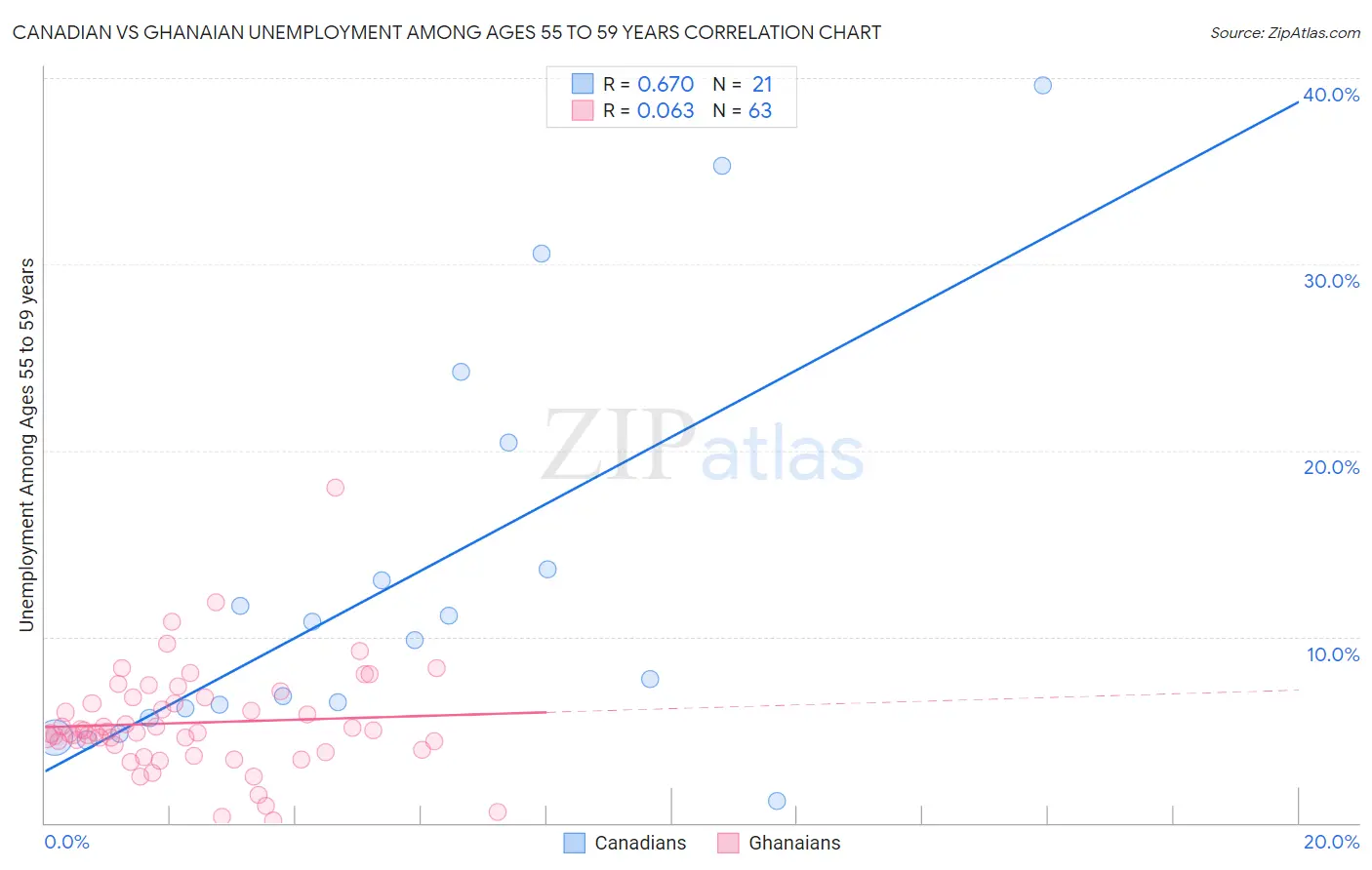 Canadian vs Ghanaian Unemployment Among Ages 55 to 59 years