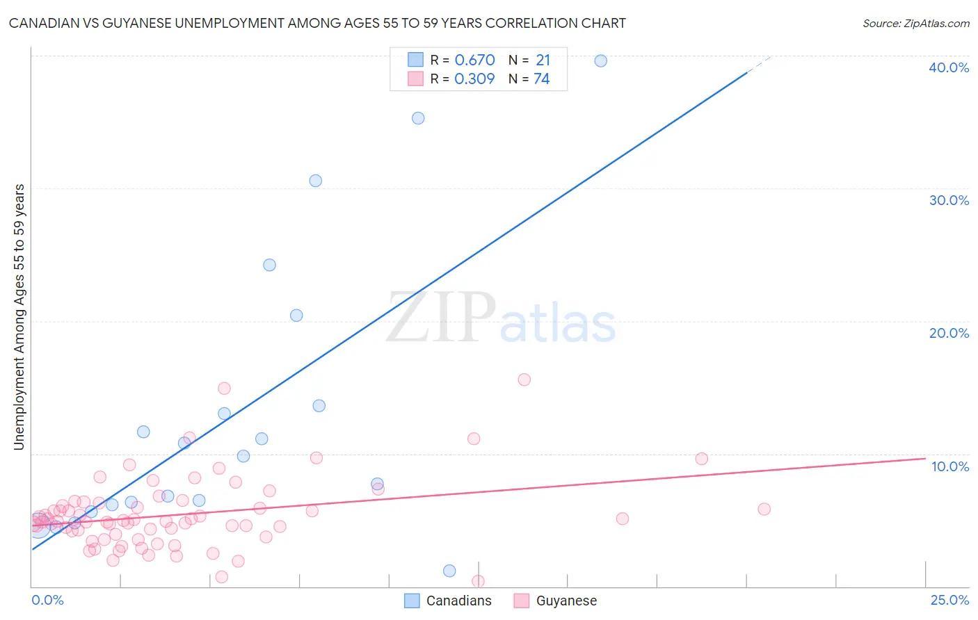 Canadian vs Guyanese Unemployment Among Ages 55 to 59 years