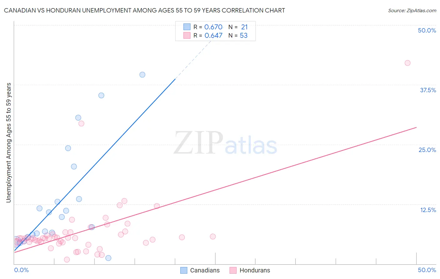 Canadian vs Honduran Unemployment Among Ages 55 to 59 years