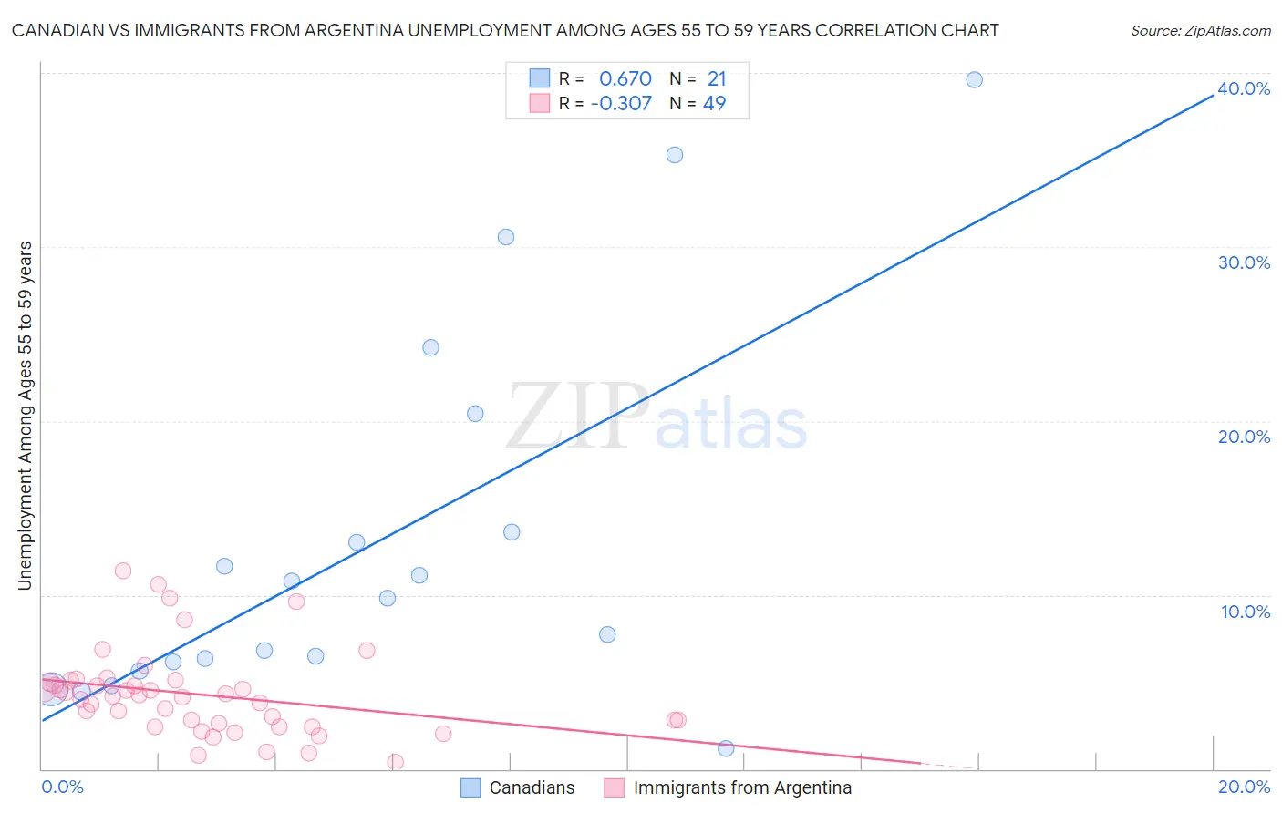 Canadian vs Immigrants from Argentina Unemployment Among Ages 55 to 59 years