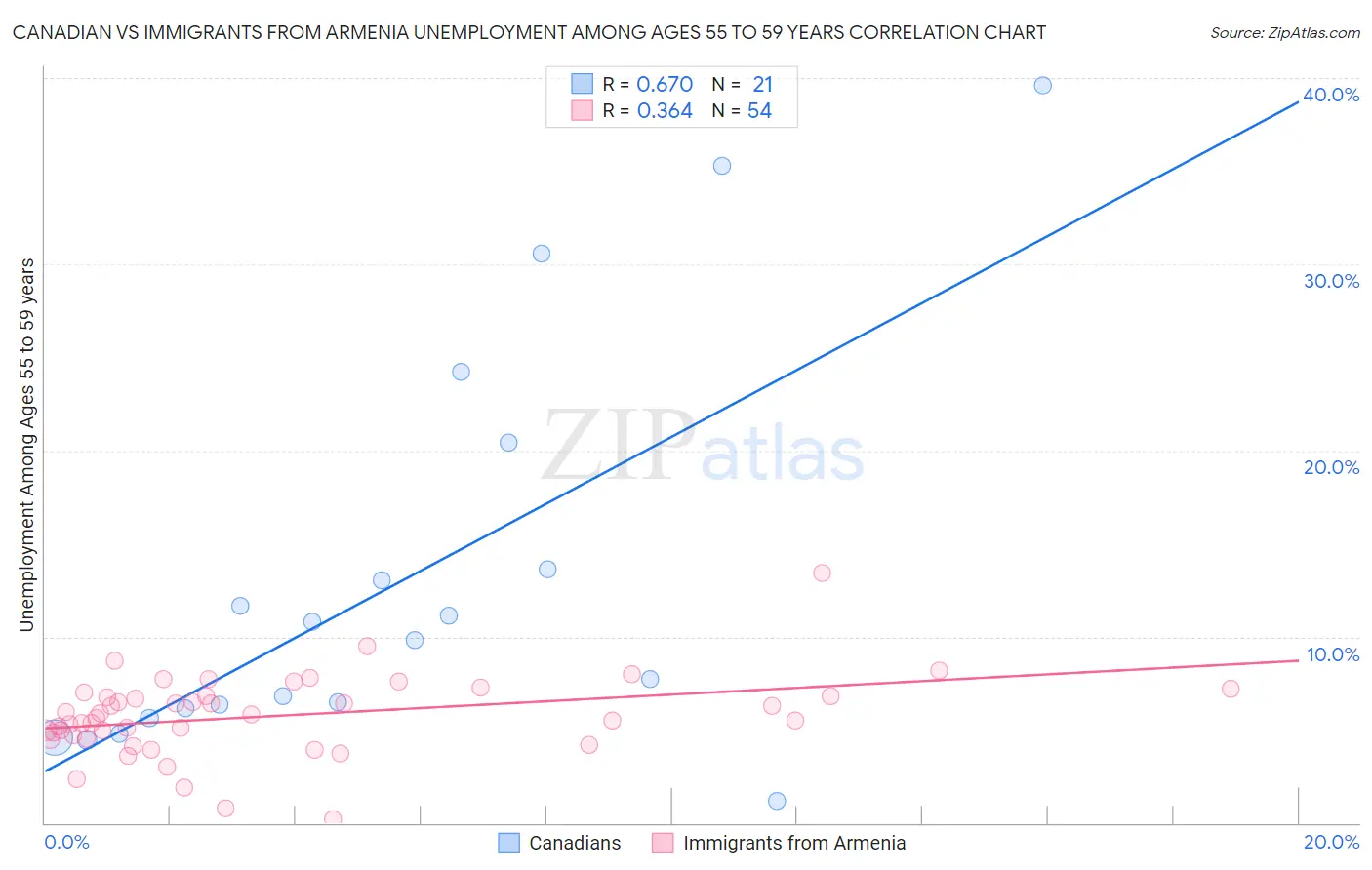 Canadian vs Immigrants from Armenia Unemployment Among Ages 55 to 59 years