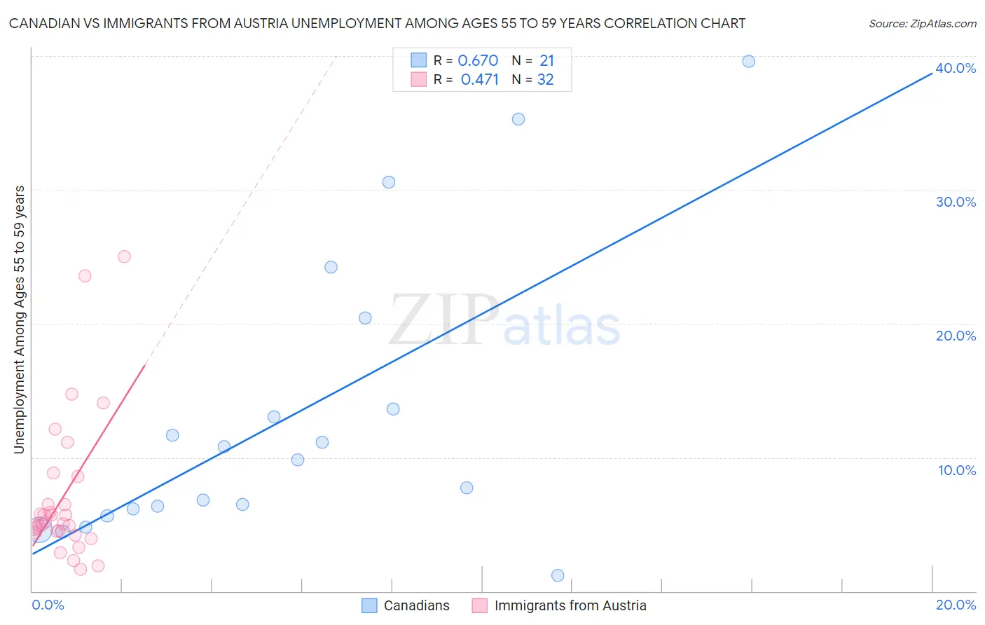 Canadian vs Immigrants from Austria Unemployment Among Ages 55 to 59 years