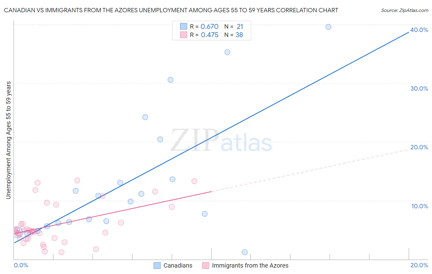 Canadian vs Immigrants from the Azores Unemployment Among Ages 55 to 59 years