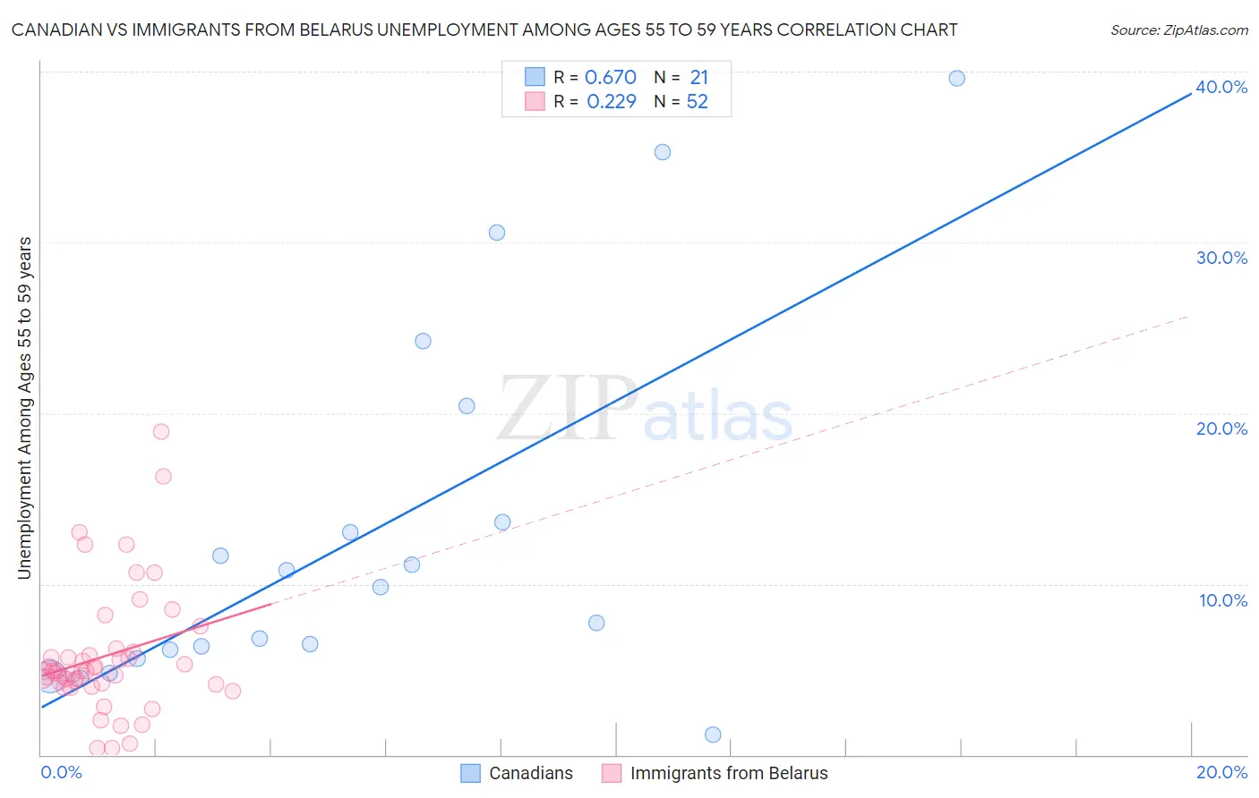 Canadian vs Immigrants from Belarus Unemployment Among Ages 55 to 59 years