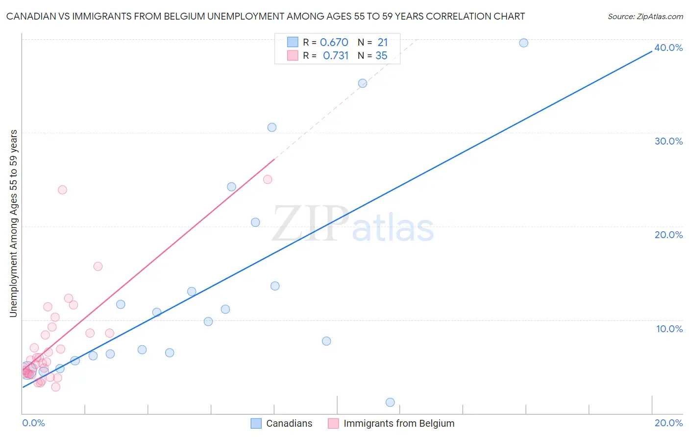 Canadian vs Immigrants from Belgium Unemployment Among Ages 55 to 59 years