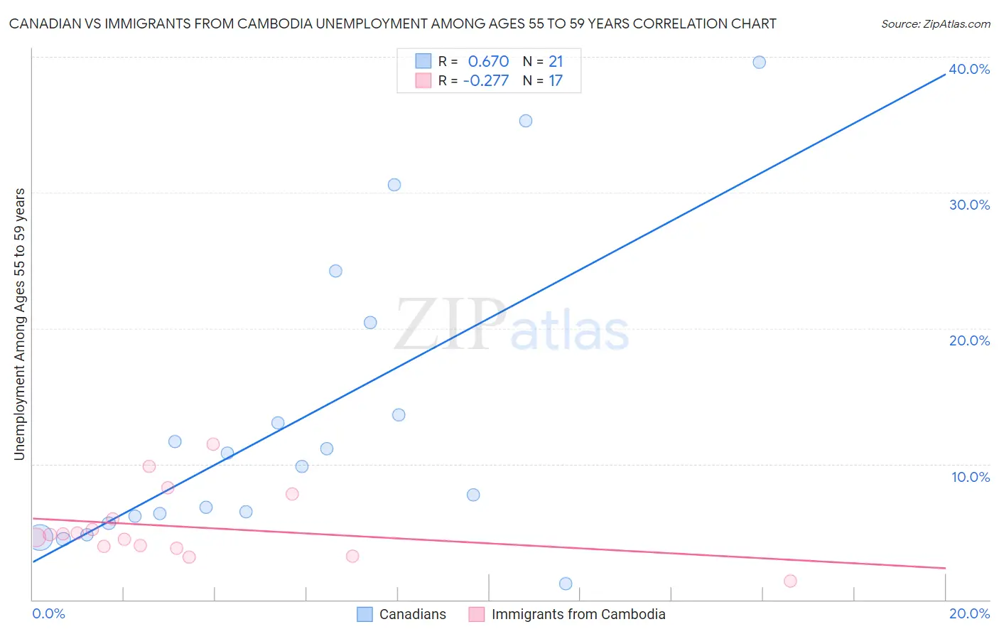 Canadian vs Immigrants from Cambodia Unemployment Among Ages 55 to 59 years