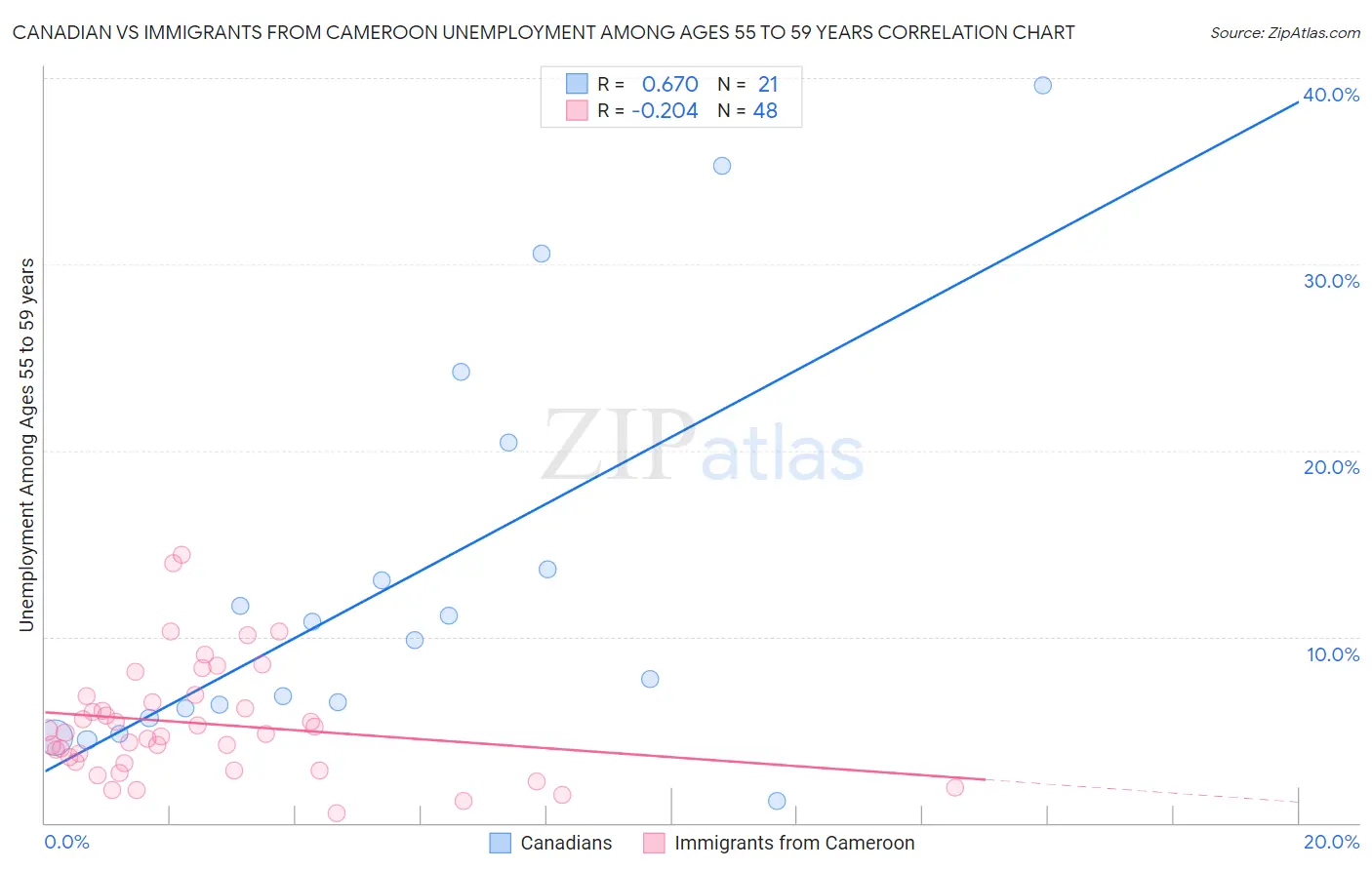 Canadian vs Immigrants from Cameroon Unemployment Among Ages 55 to 59 years