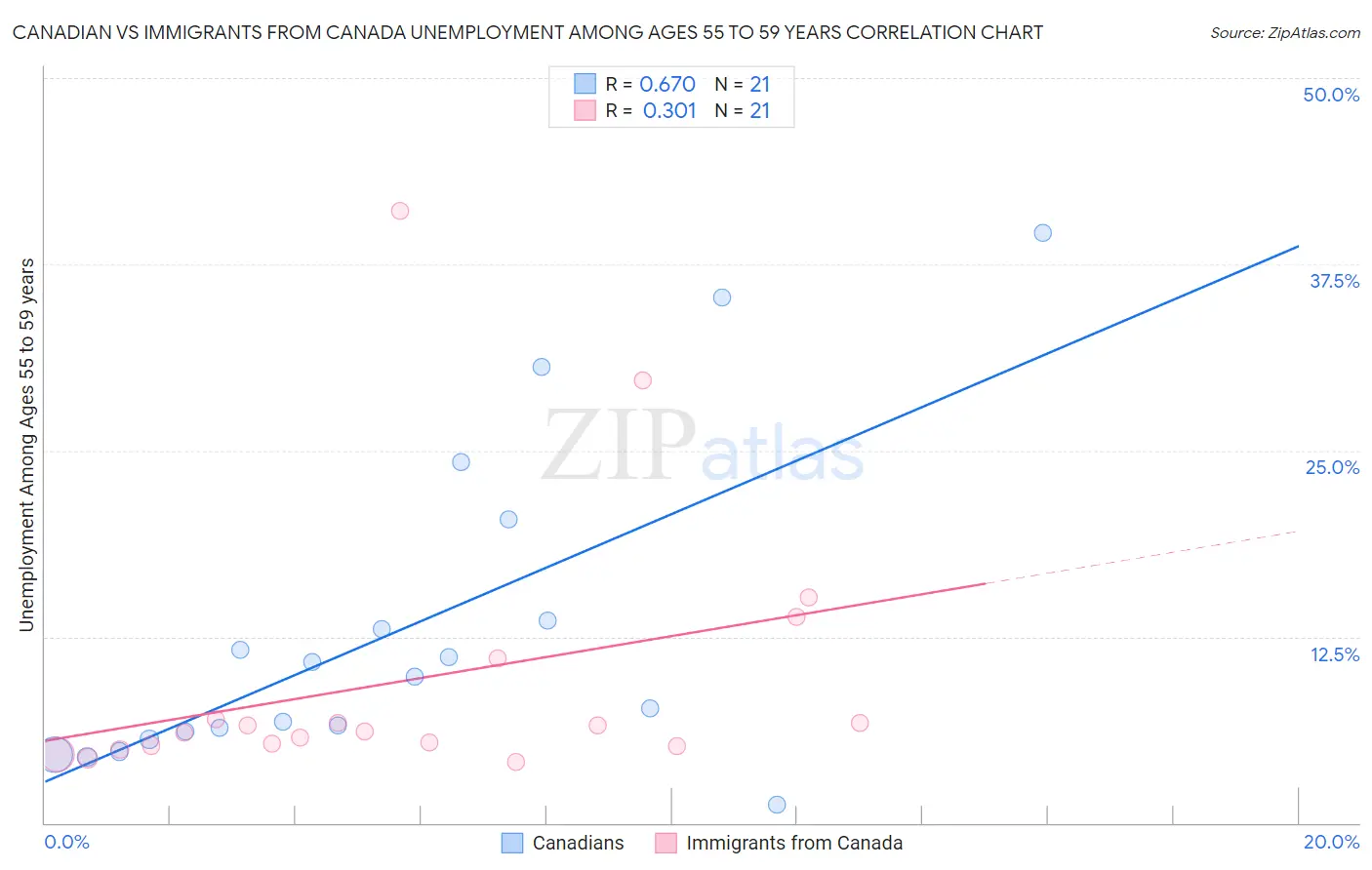 Canadian vs Immigrants from Canada Unemployment Among Ages 55 to 59 years