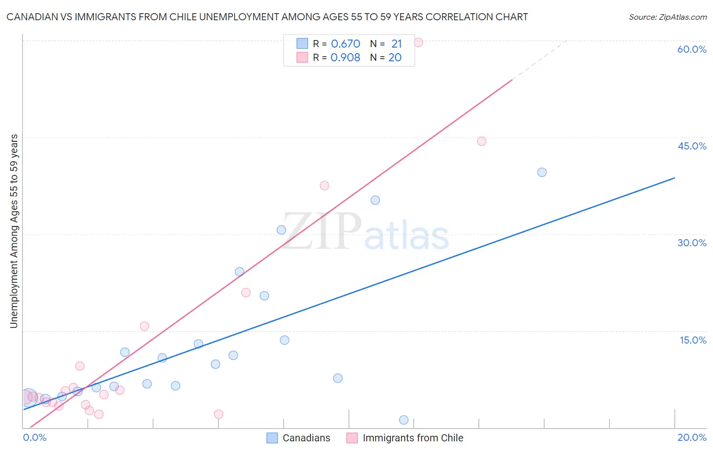 Canadian vs Immigrants from Chile Unemployment Among Ages 55 to 59 years