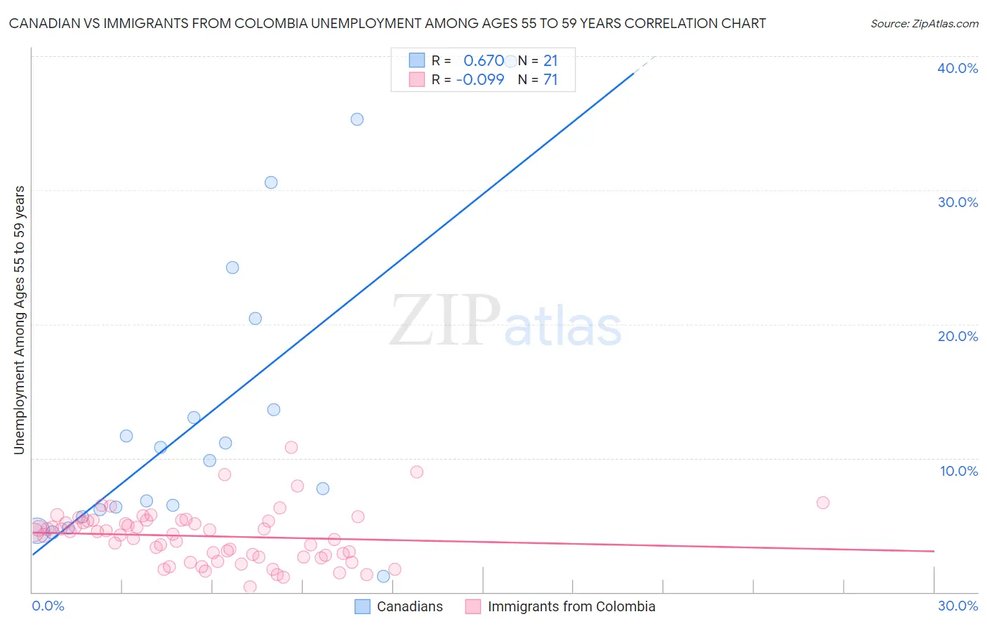 Canadian vs Immigrants from Colombia Unemployment Among Ages 55 to 59 years