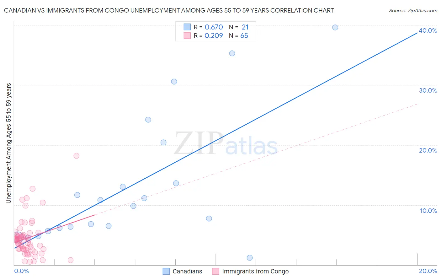 Canadian vs Immigrants from Congo Unemployment Among Ages 55 to 59 years