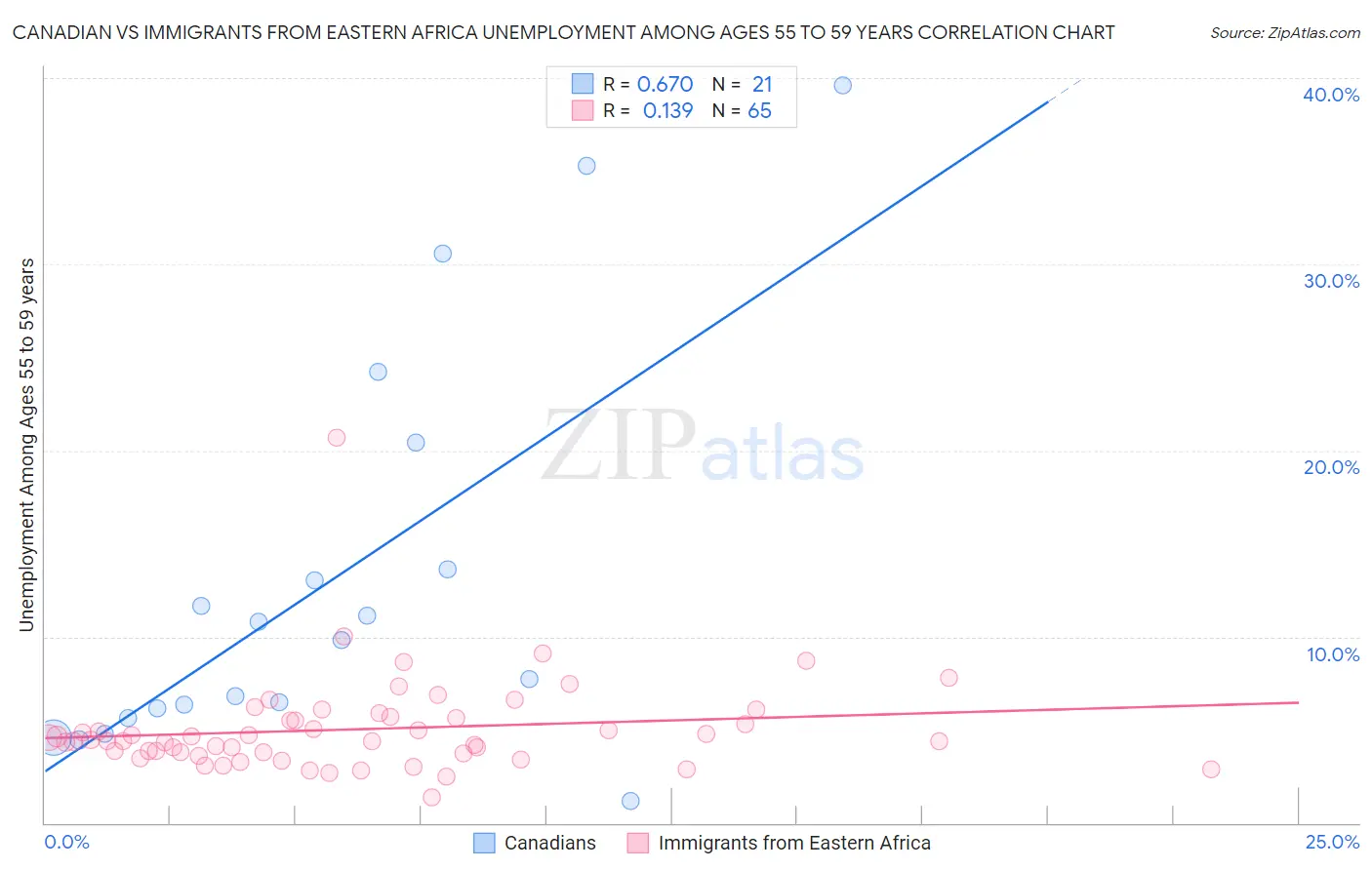 Canadian vs Immigrants from Eastern Africa Unemployment Among Ages 55 to 59 years