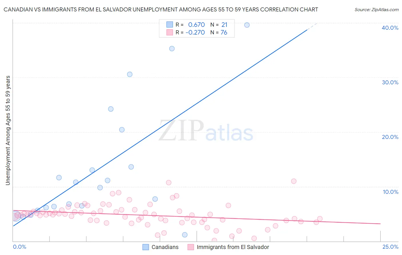 Canadian vs Immigrants from El Salvador Unemployment Among Ages 55 to 59 years