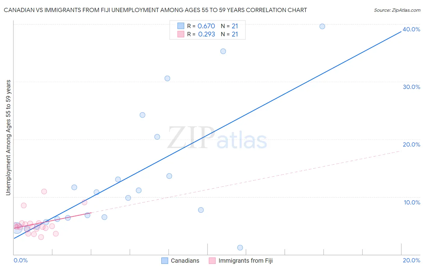 Canadian vs Immigrants from Fiji Unemployment Among Ages 55 to 59 years