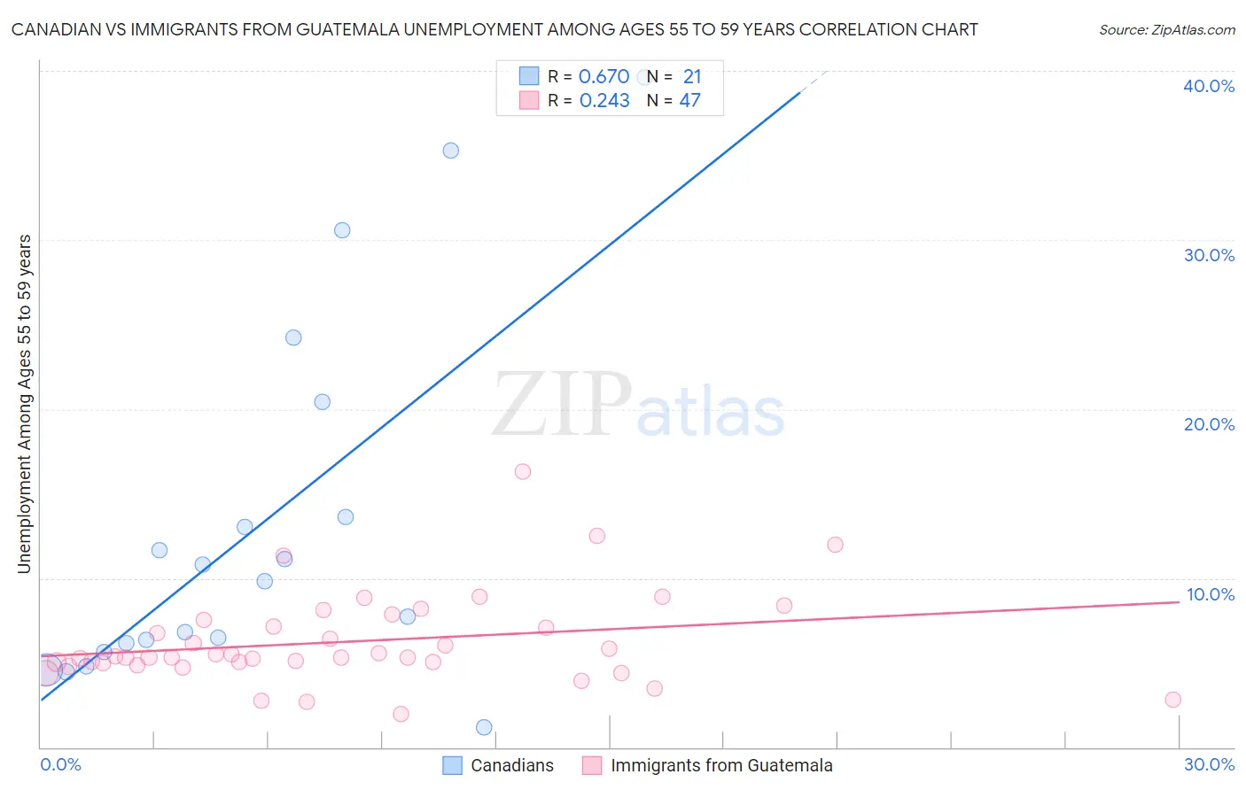 Canadian vs Immigrants from Guatemala Unemployment Among Ages 55 to 59 years