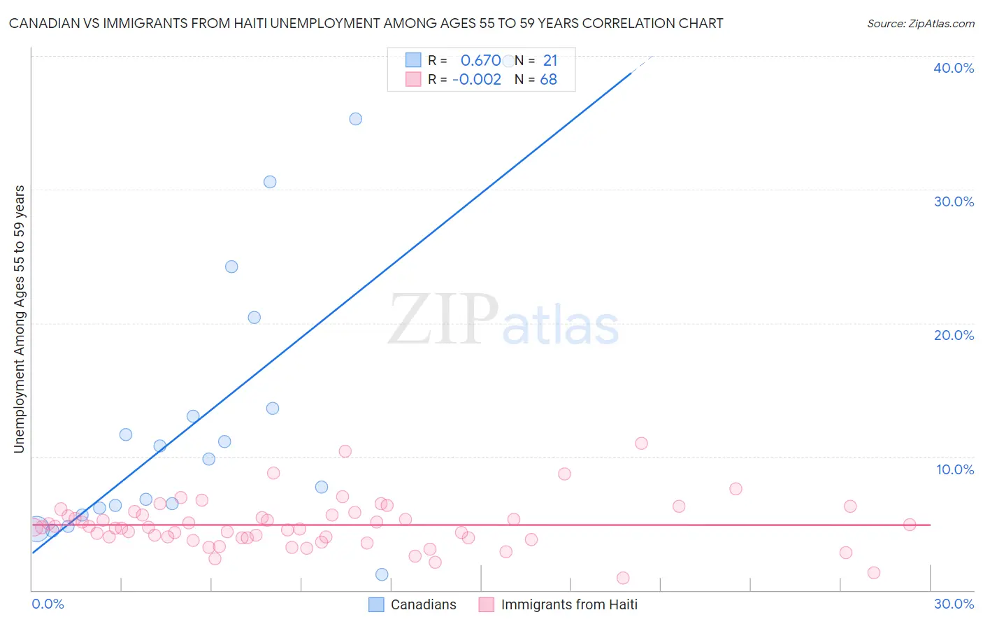 Canadian vs Immigrants from Haiti Unemployment Among Ages 55 to 59 years