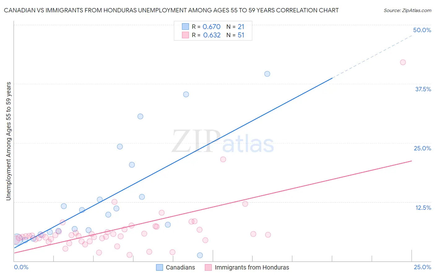 Canadian vs Immigrants from Honduras Unemployment Among Ages 55 to 59 years