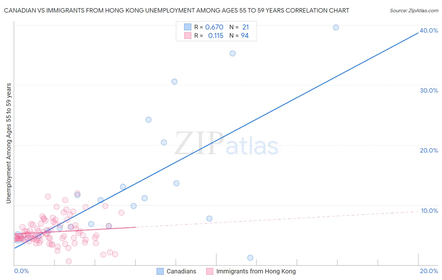 Canadian vs Immigrants from Hong Kong Unemployment Among Ages 55 to 59 years