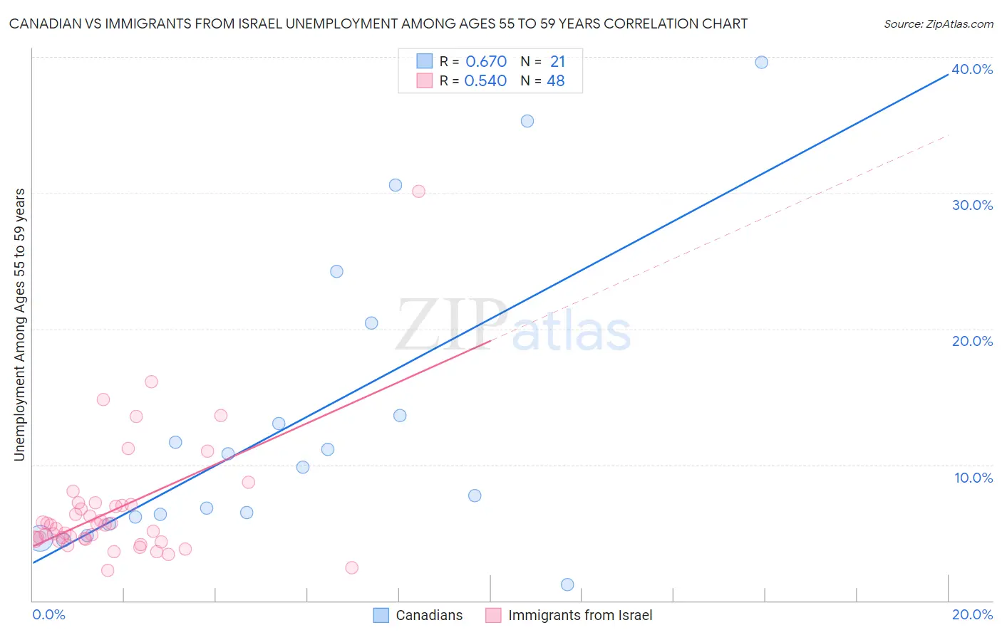 Canadian vs Immigrants from Israel Unemployment Among Ages 55 to 59 years