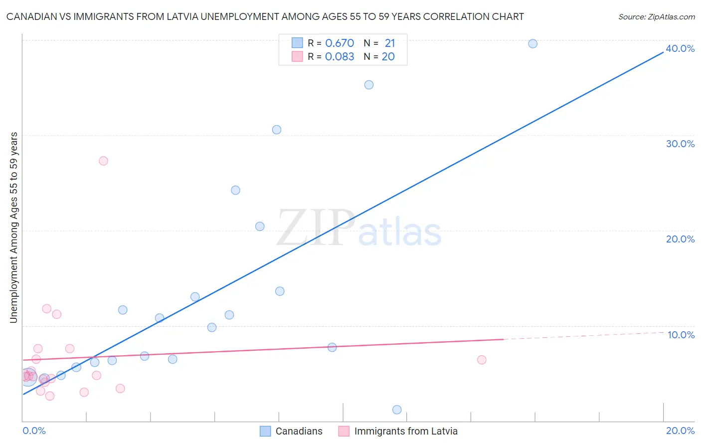 Canadian vs Immigrants from Latvia Unemployment Among Ages 55 to 59 years