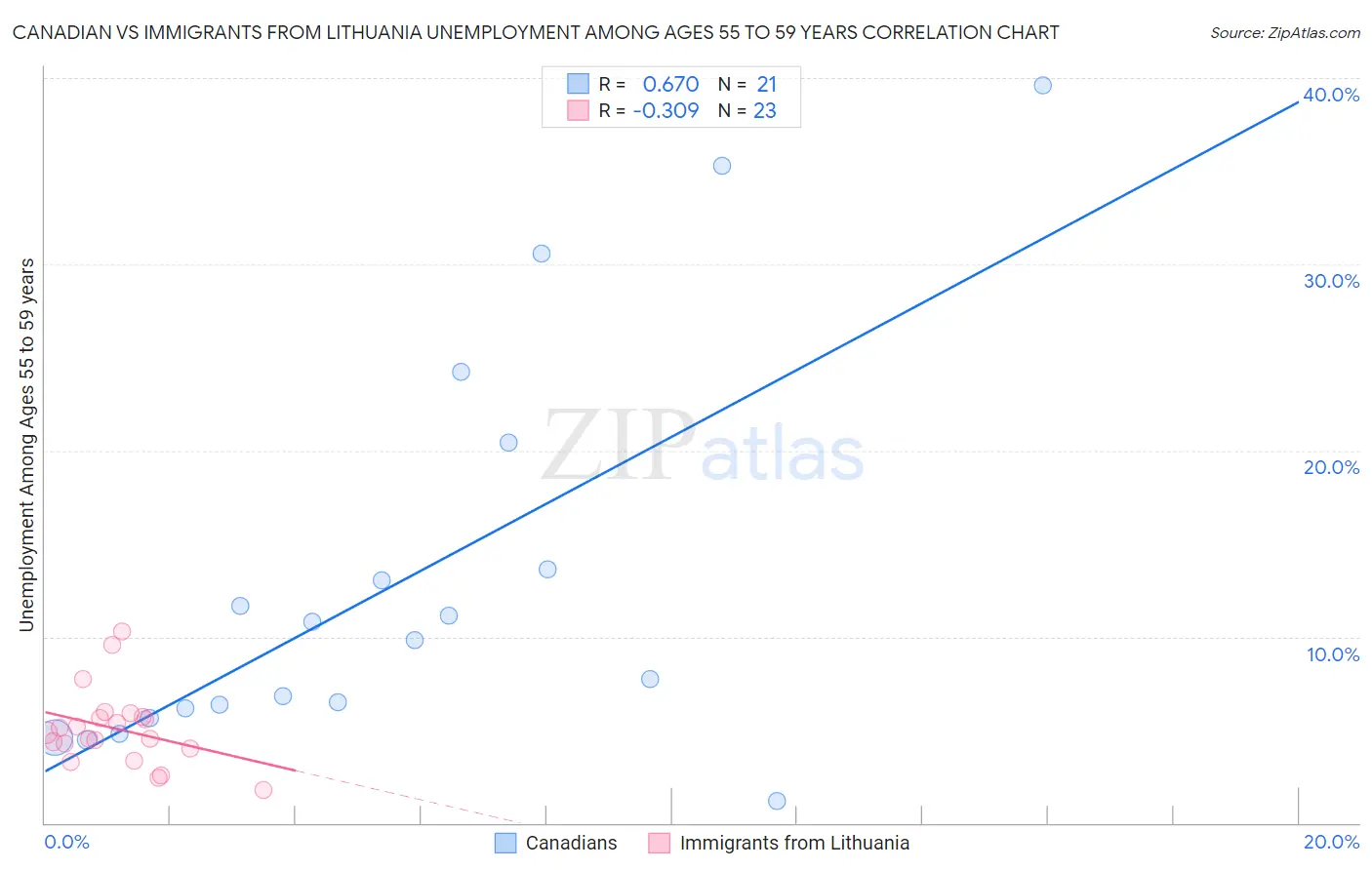 Canadian vs Immigrants from Lithuania Unemployment Among Ages 55 to 59 years