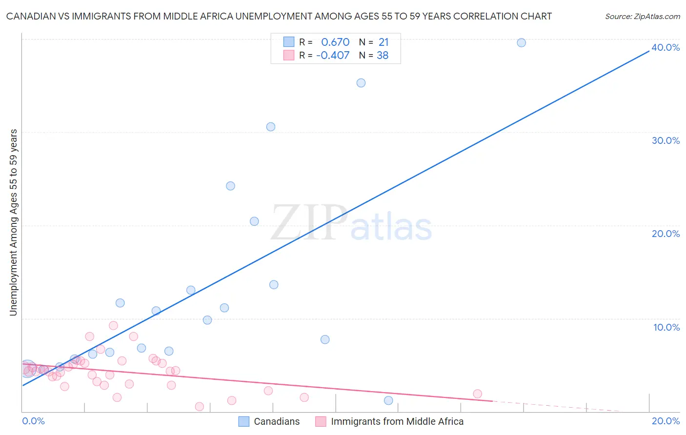 Canadian vs Immigrants from Middle Africa Unemployment Among Ages 55 to 59 years