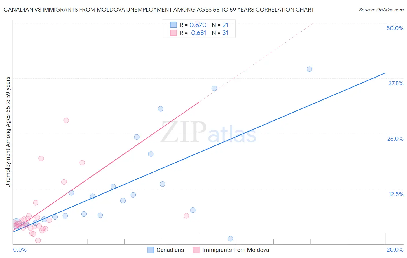 Canadian vs Immigrants from Moldova Unemployment Among Ages 55 to 59 years