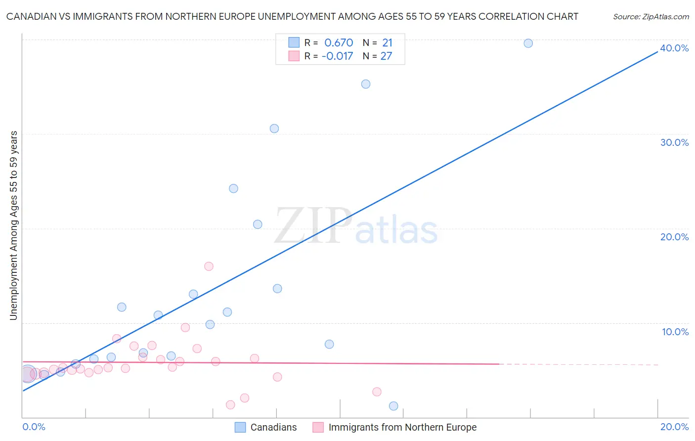Canadian vs Immigrants from Northern Europe Unemployment Among Ages 55 to 59 years