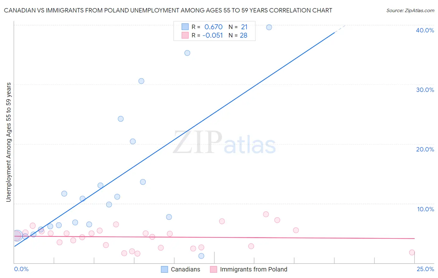 Canadian vs Immigrants from Poland Unemployment Among Ages 55 to 59 years
